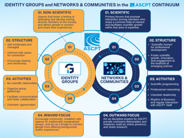Identity Groups Framework